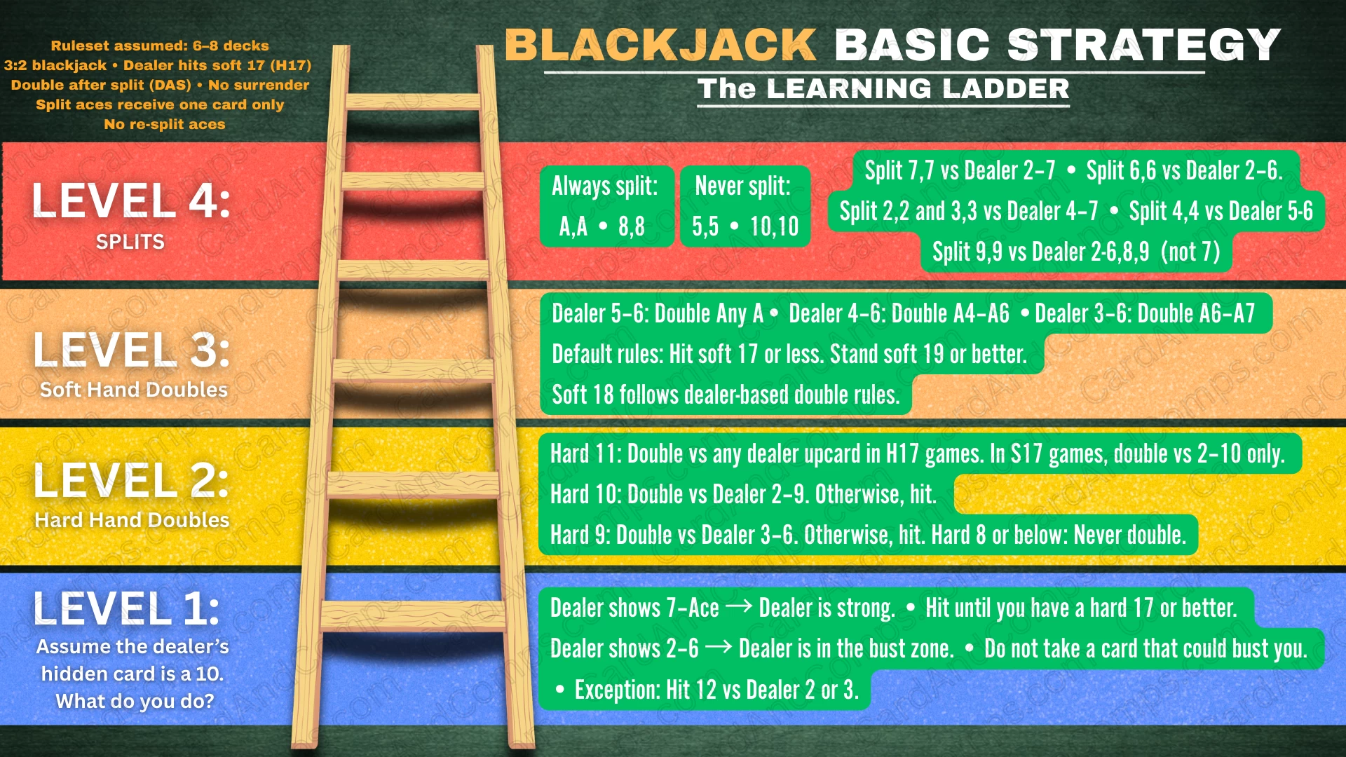 Blackjack Basic Strategy Learning Ladder v01